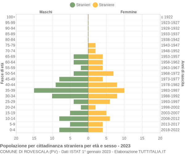 Grafico cittadini stranieri - Rovescala 2023