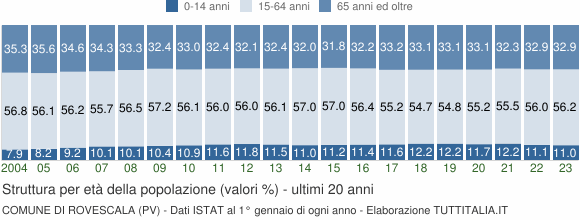 Grafico struttura della popolazione Comune di Rovescala (PV)