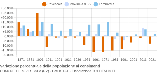 Grafico variazione percentuale della popolazione Comune di Rovescala (PV)