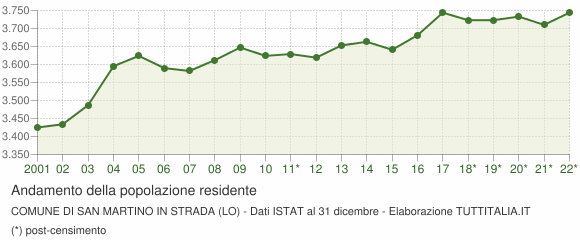 Andamento popolazione Comune di San Martino in Strada (LO)