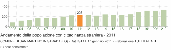 Grafico andamento popolazione stranieri Comune di San Martino in Strada (LO)