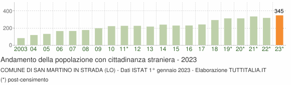 Grafico andamento popolazione stranieri Comune di San Martino in Strada (LO)