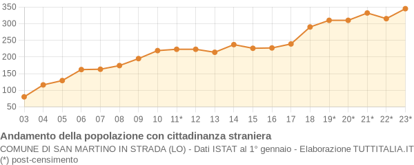 Andamento popolazione stranieri Comune di San Martino in Strada (LO)