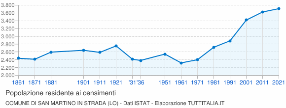 Grafico andamento storico popolazione Comune di San Martino in Strada (LO)