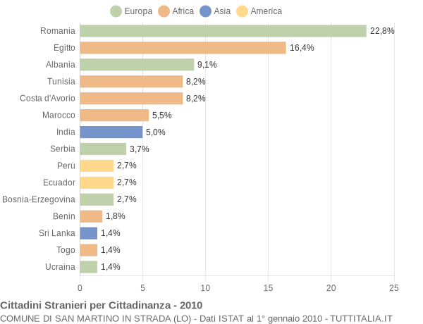 Grafico cittadinanza stranieri - San Martino in Strada 2010