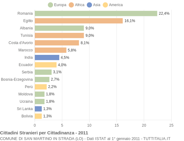 Grafico cittadinanza stranieri - San Martino in Strada 2011
