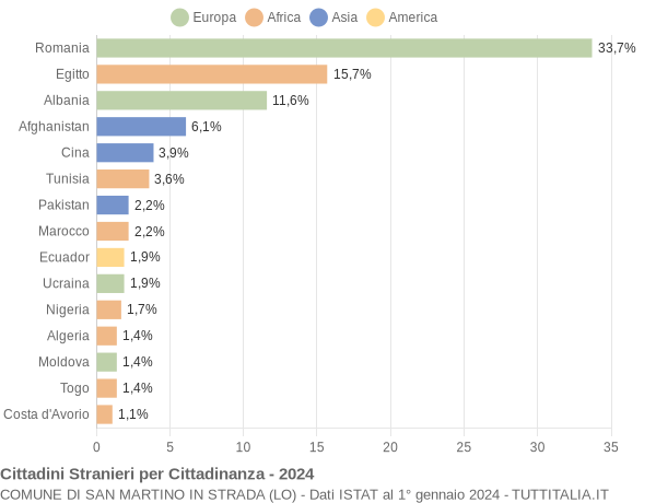 Grafico cittadinanza stranieri - San Martino in Strada 2024