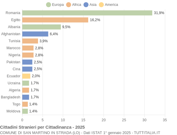 Grafico cittadinanza stranieri - San Martino in Strada 2025
