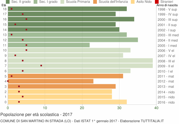 Grafico Popolazione in età scolastica - San Martino in Strada 2017