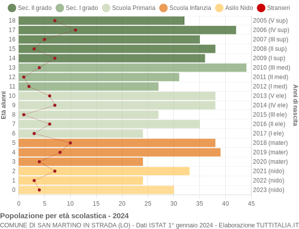 Grafico Popolazione in età scolastica - San Martino in Strada 2024