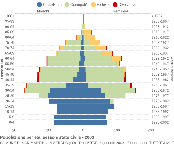 Grafico Popolazione per età, sesso e stato civile Comune di San Martino in Strada (LO)