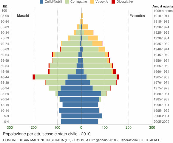 Grafico Popolazione per età, sesso e stato civile Comune di San Martino in Strada (LO)
