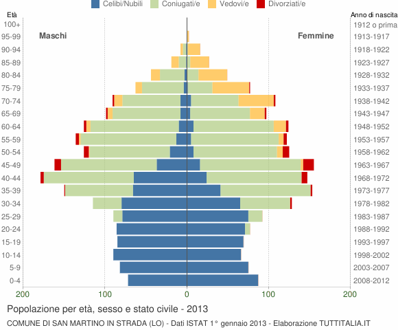 Grafico Popolazione per età, sesso e stato civile Comune di San Martino in Strada (LO)