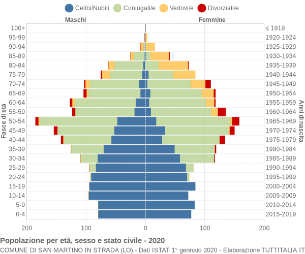 Grafico Popolazione per età, sesso e stato civile Comune di San Martino in Strada (LO)