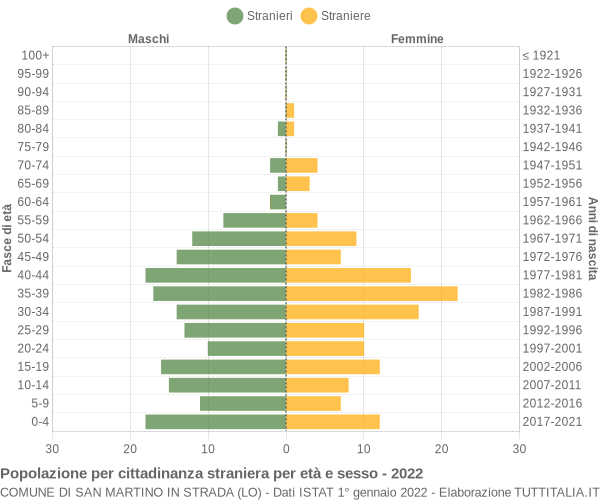 Grafico cittadini stranieri - San Martino in Strada 2022