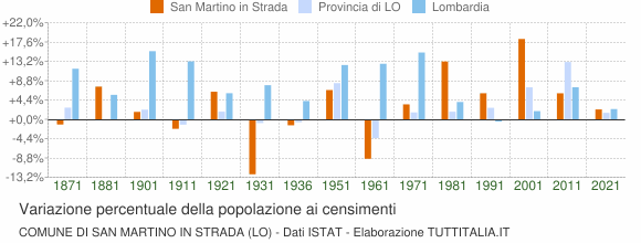 Grafico variazione percentuale della popolazione Comune di San Martino in Strada (LO)