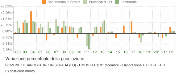 Variazione percentuale della popolazione Comune di San Martino in Strada (LO)