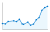 Grafico andamento storico popolazione Comune di San Martino in Strada (LO)