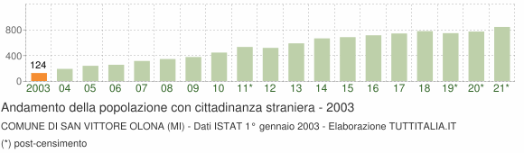 Grafico andamento popolazione stranieri Comune di San Vittore Olona (MI)
