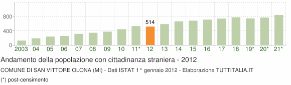 Grafico andamento popolazione stranieri Comune di San Vittore Olona (MI)