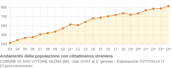 Andamento popolazione stranieri Comune di San Vittore Olona (MI)