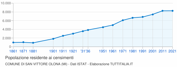 Grafico andamento storico popolazione Comune di San Vittore Olona (MI)