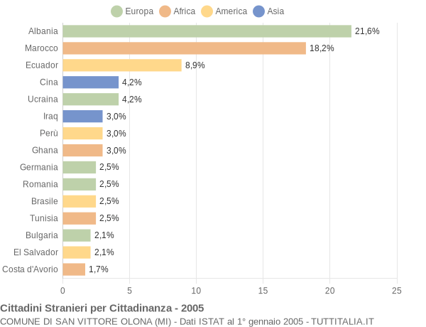 Grafico cittadinanza stranieri - San Vittore Olona 2005