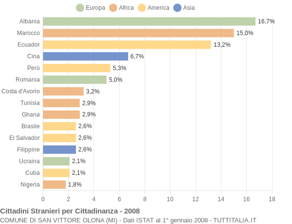 Grafico cittadinanza stranieri - San Vittore Olona 2008