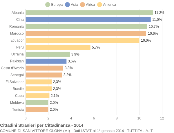 Grafico cittadinanza stranieri - San Vittore Olona 2014