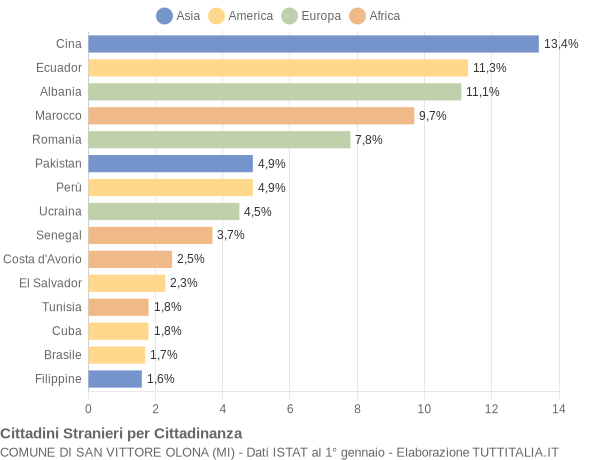 Grafico cittadinanza stranieri - San Vittore Olona 2016