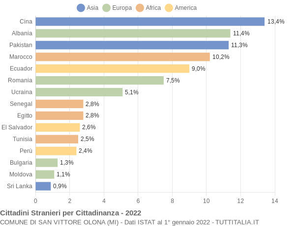 Grafico cittadinanza stranieri - San Vittore Olona 2022