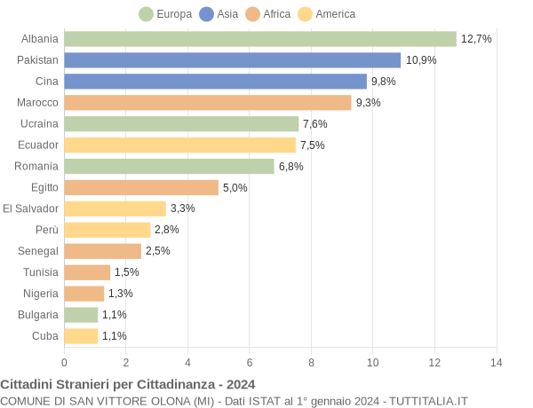 Grafico cittadinanza stranieri - San Vittore Olona 2024