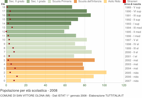 Grafico Popolazione in età scolastica - San Vittore Olona 2008