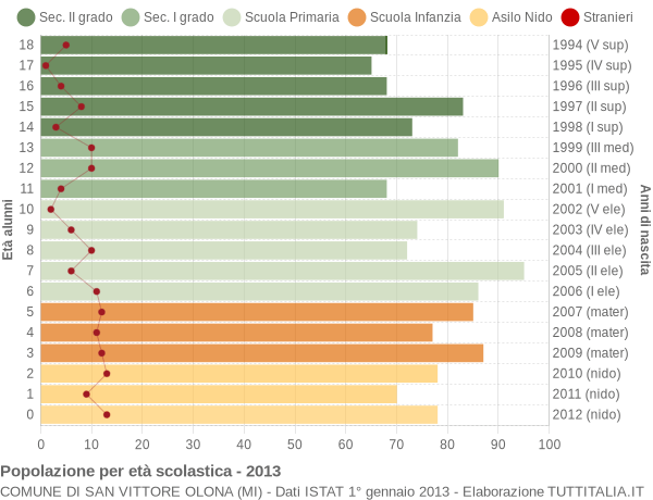 Grafico Popolazione in età scolastica - San Vittore Olona 2013