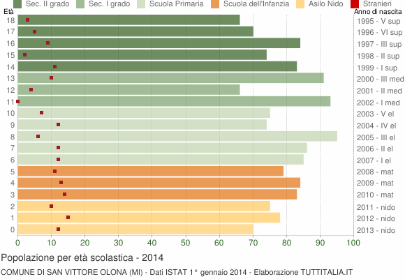 Grafico Popolazione in età scolastica - San Vittore Olona 2014