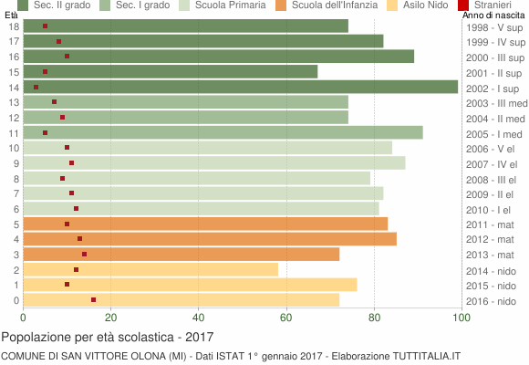Grafico Popolazione in età scolastica - San Vittore Olona 2017