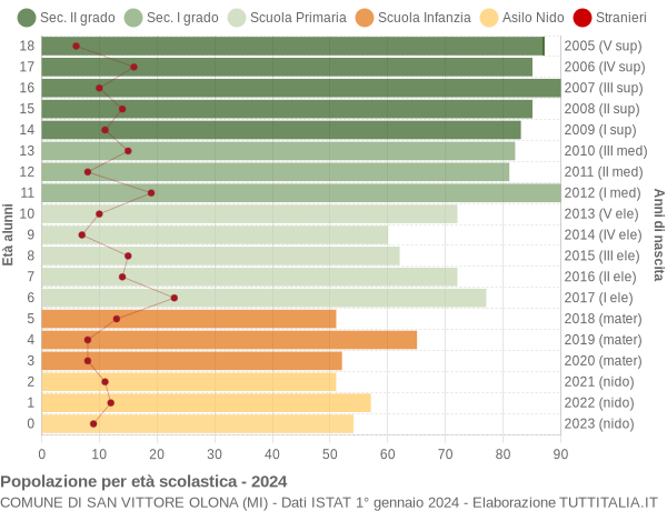 Grafico Popolazione in età scolastica - San Vittore Olona 2024