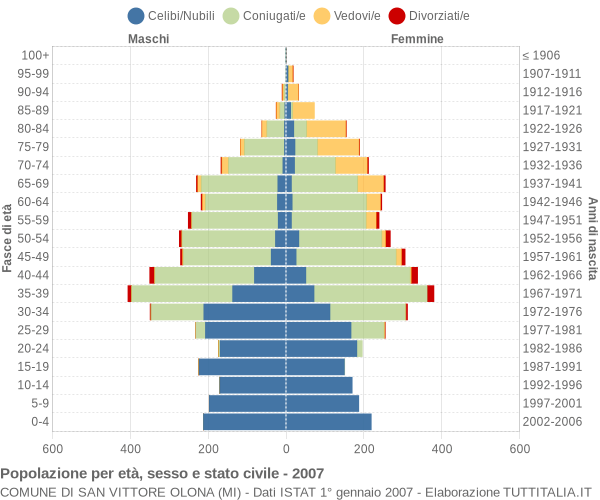 Grafico Popolazione per età, sesso e stato civile Comune di San Vittore Olona (MI)