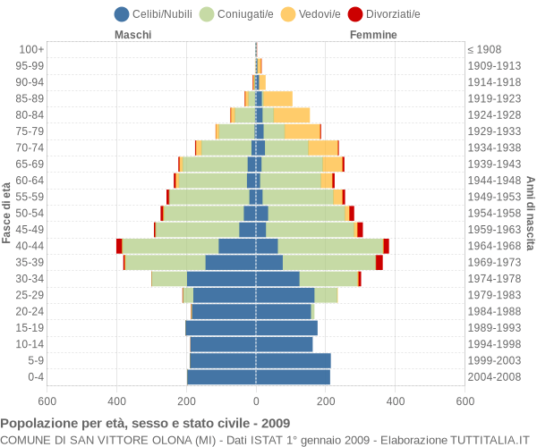 Grafico Popolazione per età, sesso e stato civile Comune di San Vittore Olona (MI)