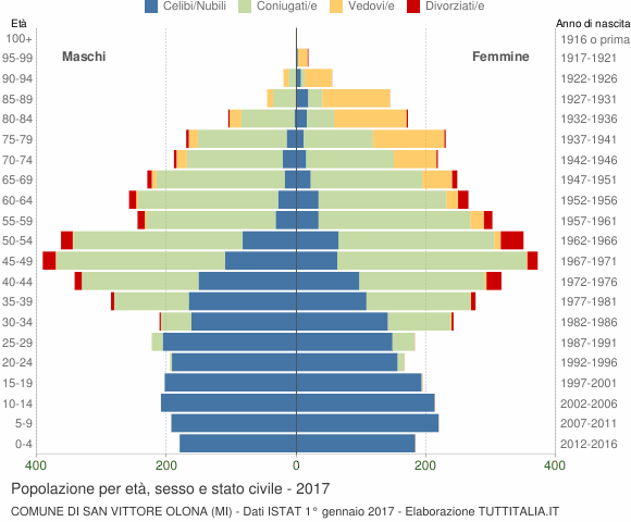 Grafico Popolazione per età, sesso e stato civile Comune di San Vittore Olona (MI)