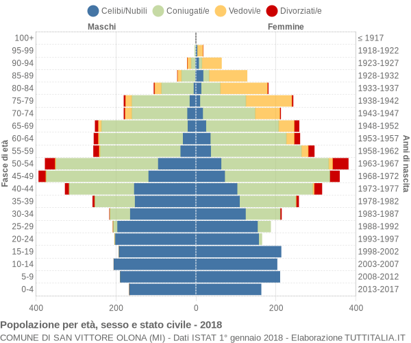 Grafico Popolazione per età, sesso e stato civile Comune di San Vittore Olona (MI)