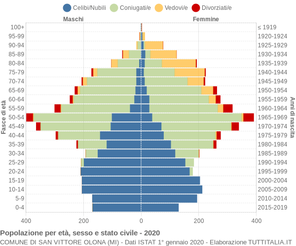 Grafico Popolazione per età, sesso e stato civile Comune di San Vittore Olona (MI)