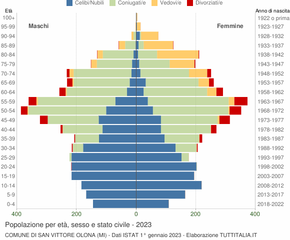 Grafico Popolazione per età, sesso e stato civile Comune di San Vittore Olona (MI)