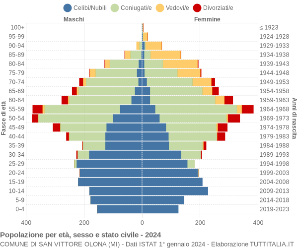 Grafico Popolazione per età, sesso e stato civile Comune di San Vittore Olona (MI)