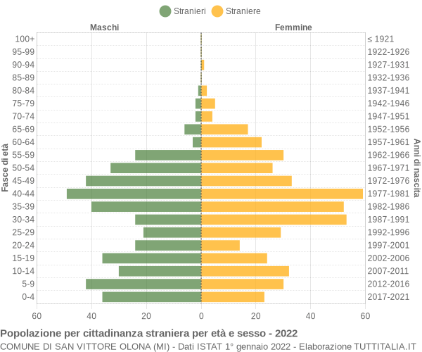 Grafico cittadini stranieri - San Vittore Olona 2022