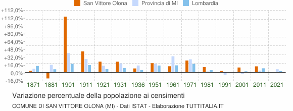 Grafico variazione percentuale della popolazione Comune di San Vittore Olona (MI)