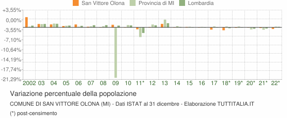 Variazione percentuale della popolazione Comune di San Vittore Olona (MI)