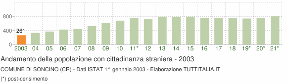 Grafico andamento popolazione stranieri Comune di Soncino (CR)