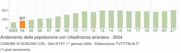 Grafico andamento popolazione stranieri Comune di Soncino (CR)