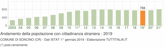 Grafico andamento popolazione stranieri Comune di Soncino (CR)